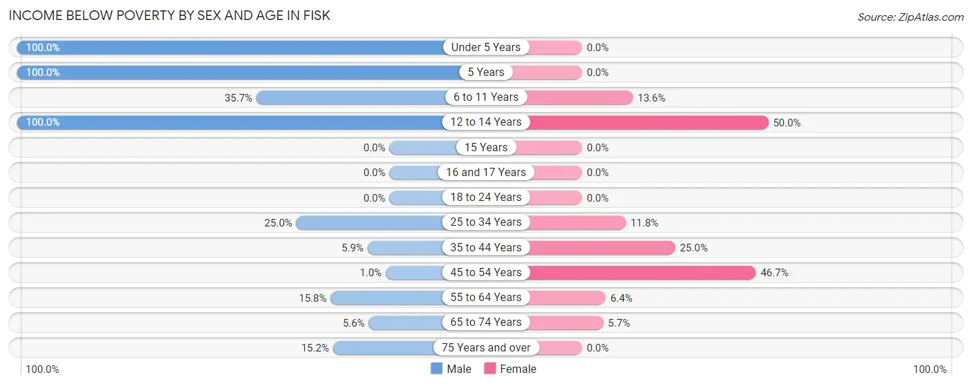 Income Below Poverty by Sex and Age in Fisk