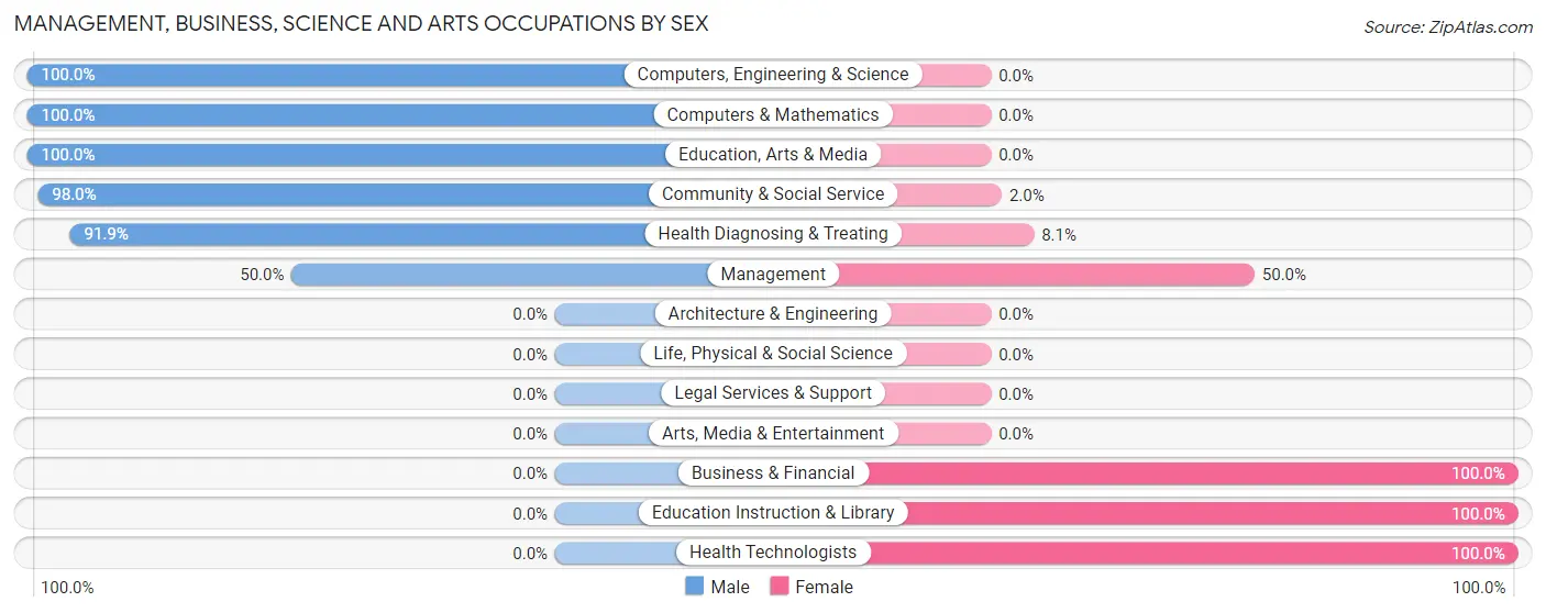 Management, Business, Science and Arts Occupations by Sex in Fisk