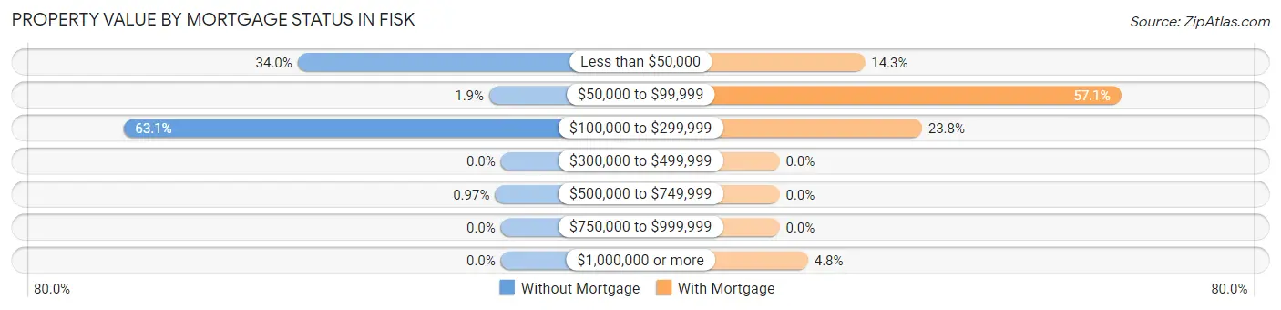 Property Value by Mortgage Status in Fisk