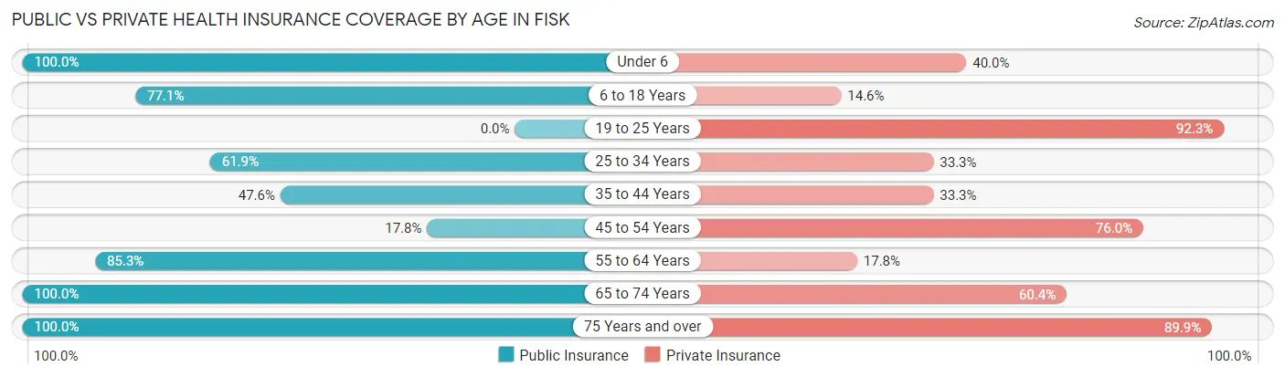 Public vs Private Health Insurance Coverage by Age in Fisk