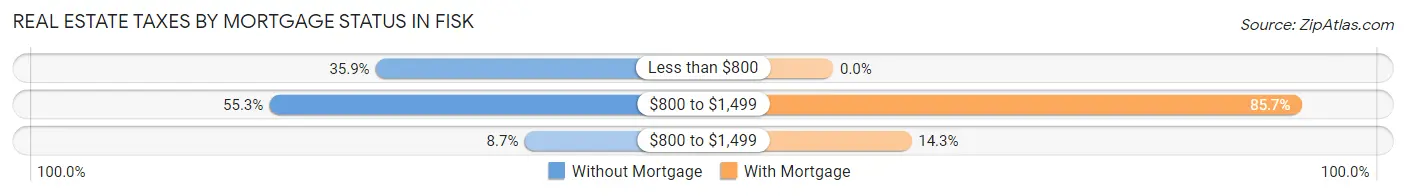 Real Estate Taxes by Mortgage Status in Fisk