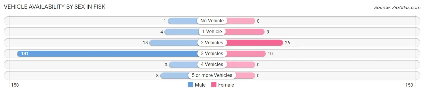 Vehicle Availability by Sex in Fisk