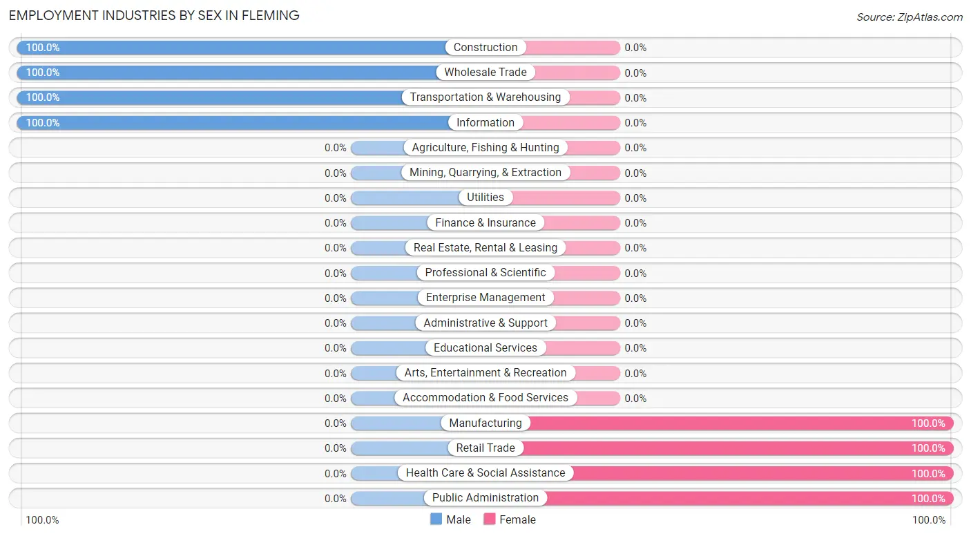 Employment Industries by Sex in Fleming