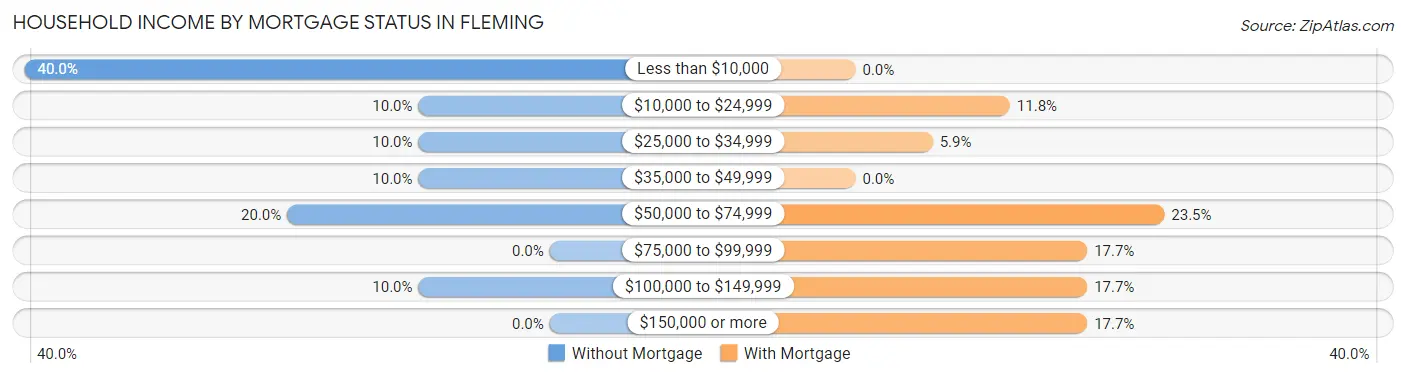 Household Income by Mortgage Status in Fleming
