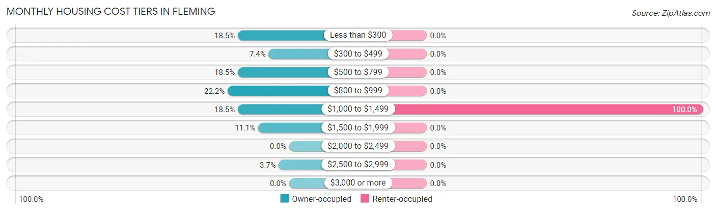 Monthly Housing Cost Tiers in Fleming