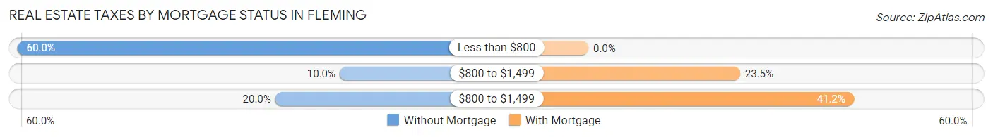 Real Estate Taxes by Mortgage Status in Fleming