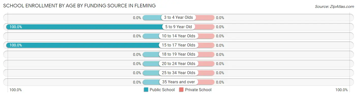 School Enrollment by Age by Funding Source in Fleming
