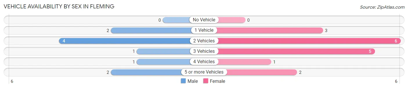 Vehicle Availability by Sex in Fleming