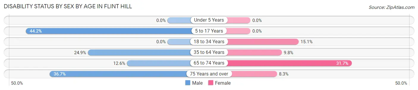 Disability Status by Sex by Age in Flint Hill