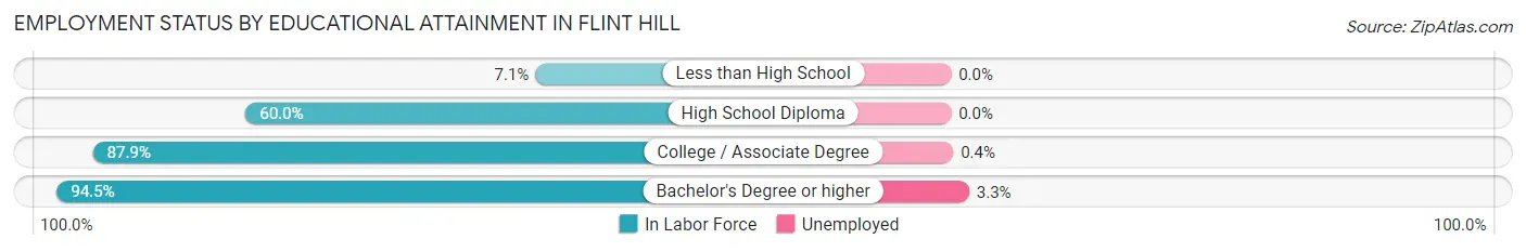 Employment Status by Educational Attainment in Flint Hill