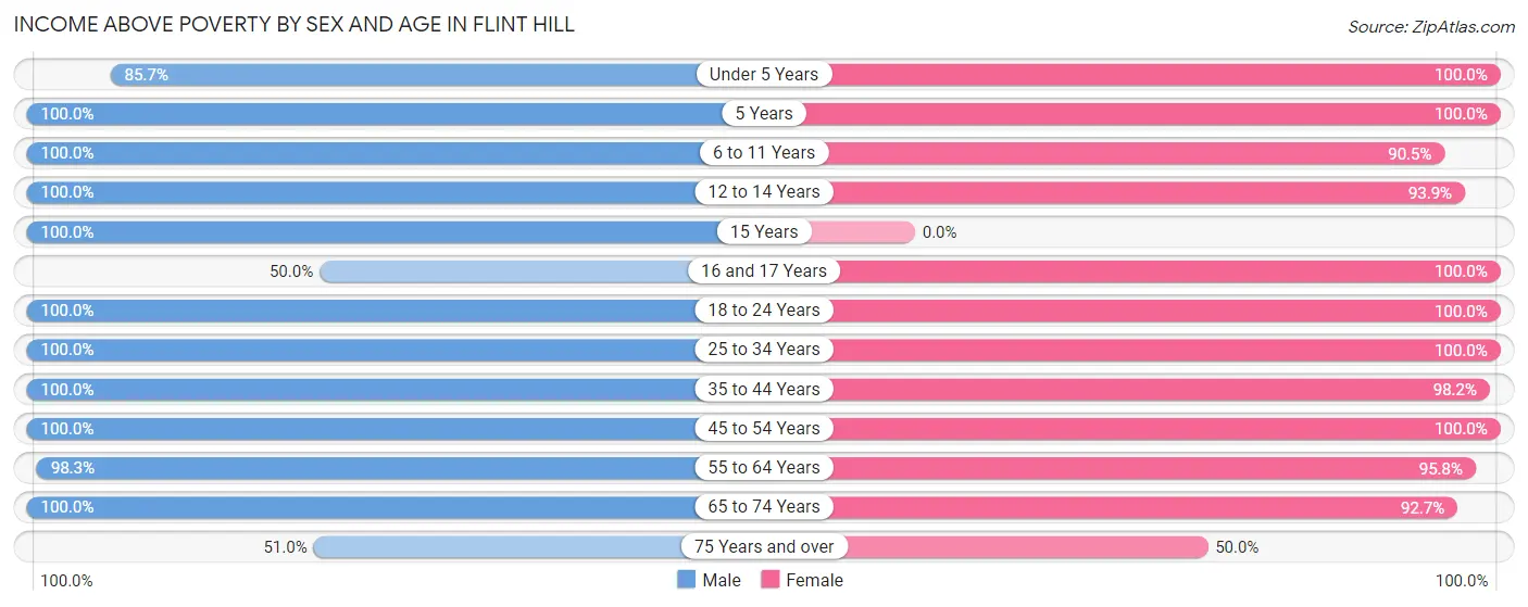 Income Above Poverty by Sex and Age in Flint Hill
