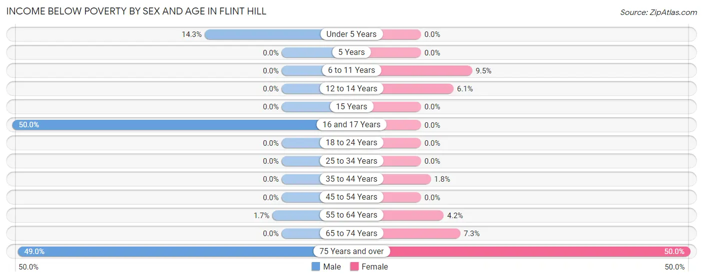 Income Below Poverty by Sex and Age in Flint Hill