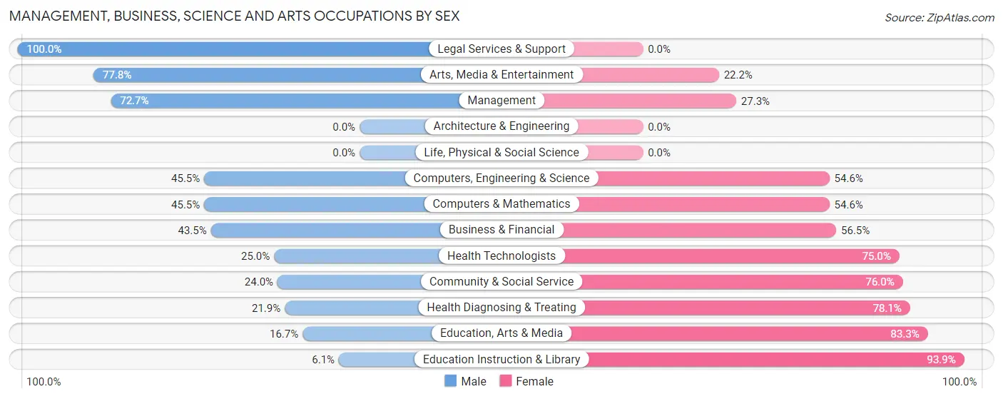 Management, Business, Science and Arts Occupations by Sex in Flint Hill