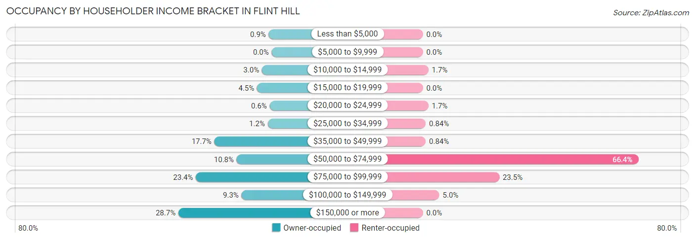 Occupancy by Householder Income Bracket in Flint Hill