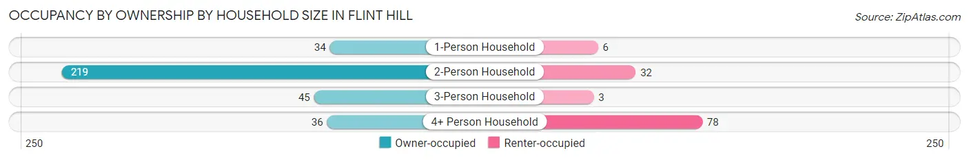 Occupancy by Ownership by Household Size in Flint Hill