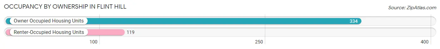 Occupancy by Ownership in Flint Hill