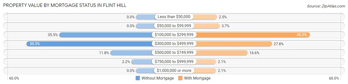 Property Value by Mortgage Status in Flint Hill