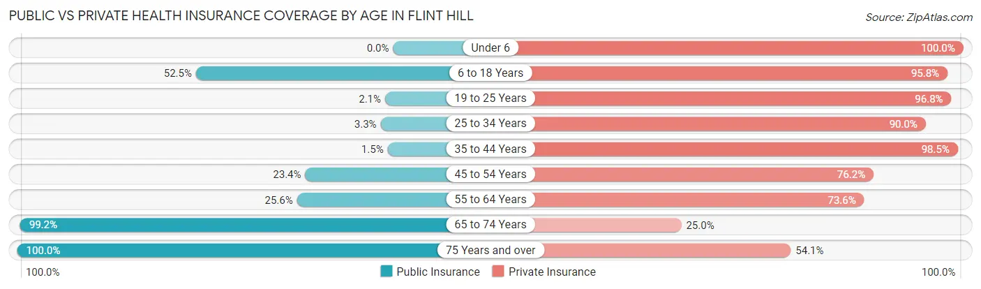 Public vs Private Health Insurance Coverage by Age in Flint Hill