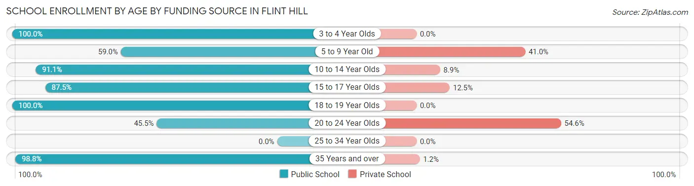 School Enrollment by Age by Funding Source in Flint Hill