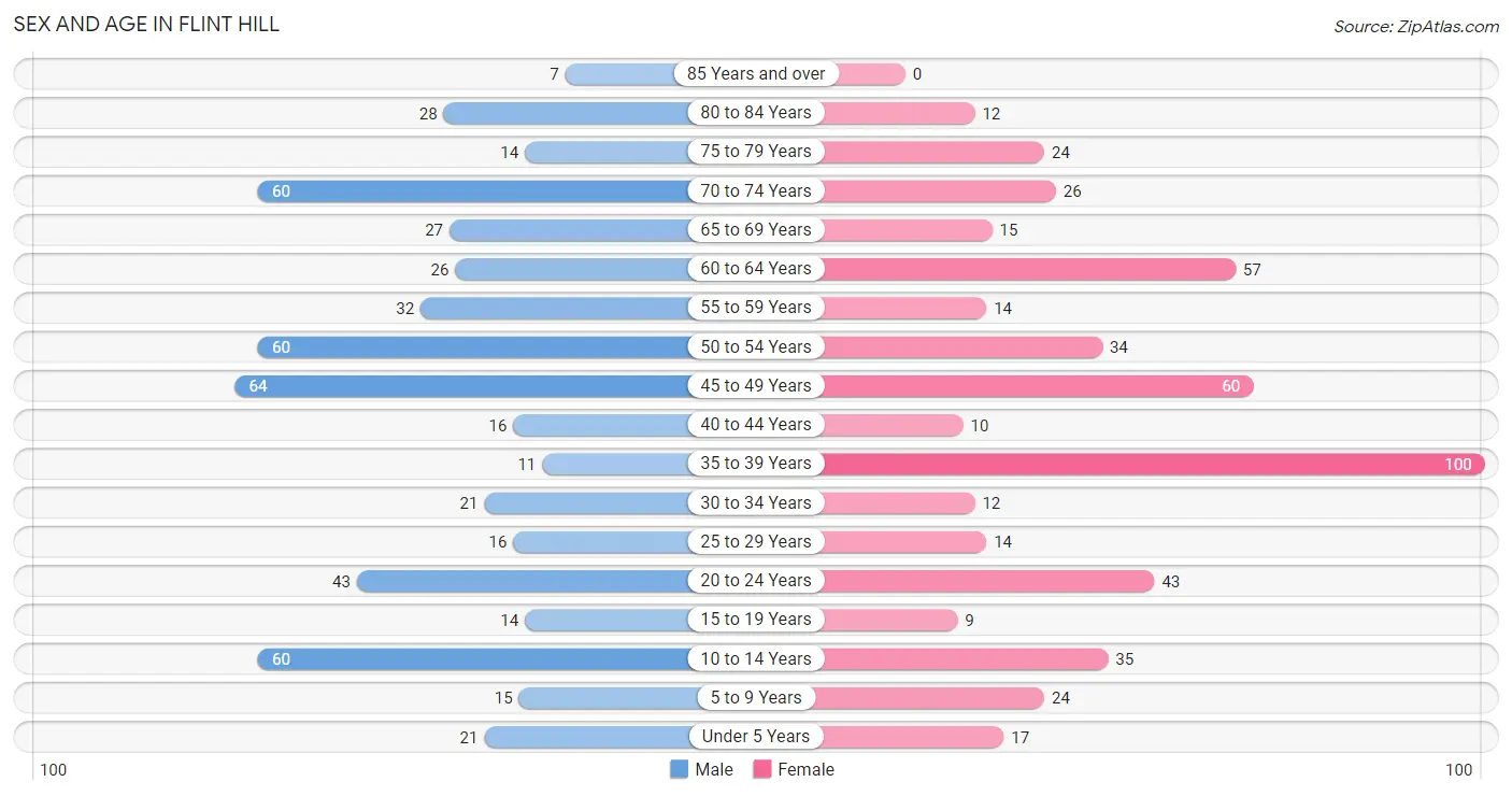Sex and Age in Flint Hill