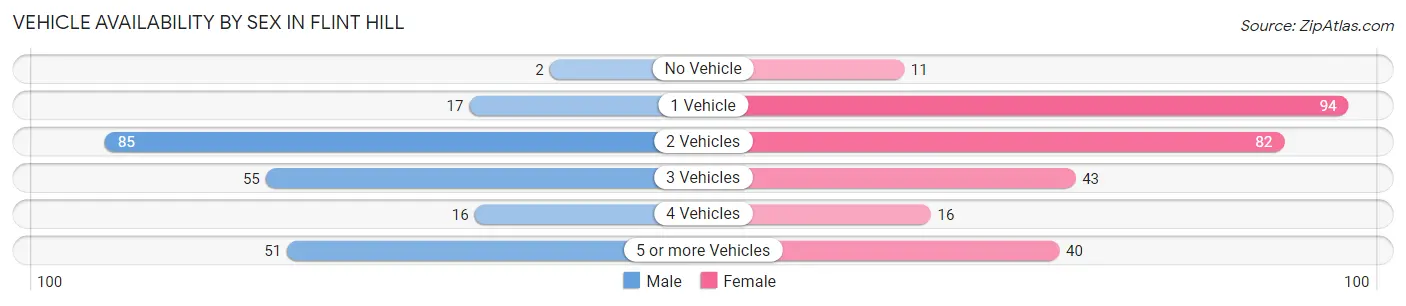 Vehicle Availability by Sex in Flint Hill