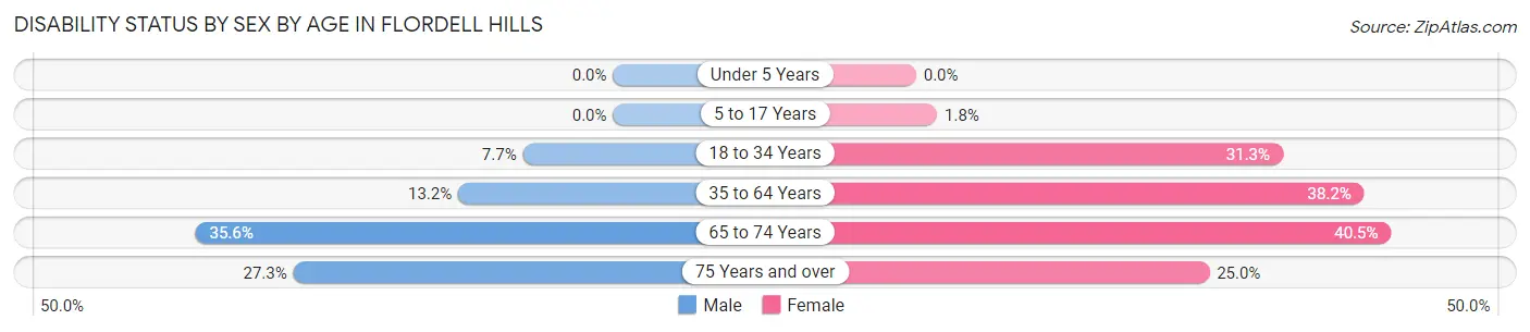 Disability Status by Sex by Age in Flordell Hills