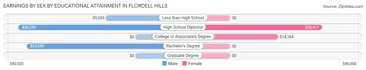 Earnings by Sex by Educational Attainment in Flordell Hills