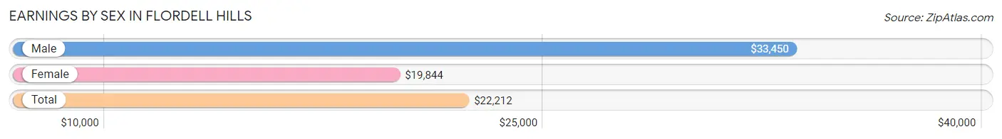 Earnings by Sex in Flordell Hills