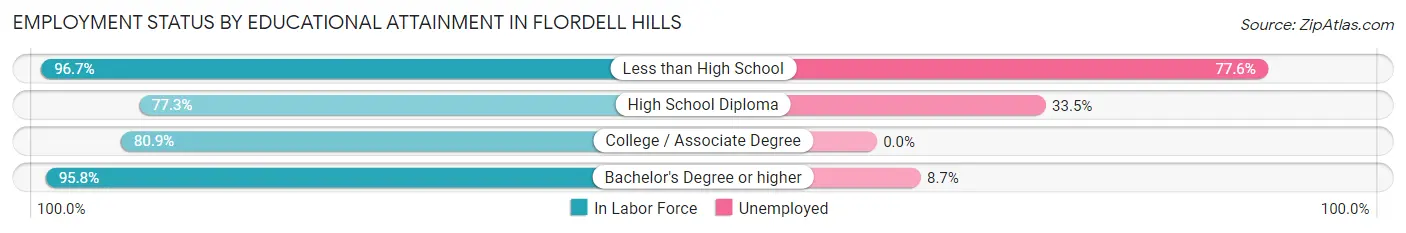 Employment Status by Educational Attainment in Flordell Hills