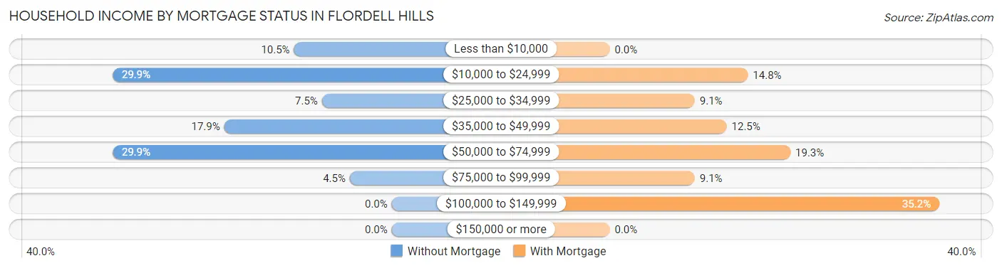Household Income by Mortgage Status in Flordell Hills