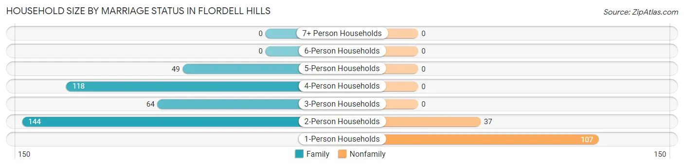Household Size by Marriage Status in Flordell Hills