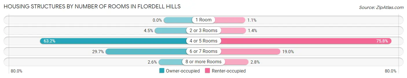 Housing Structures by Number of Rooms in Flordell Hills