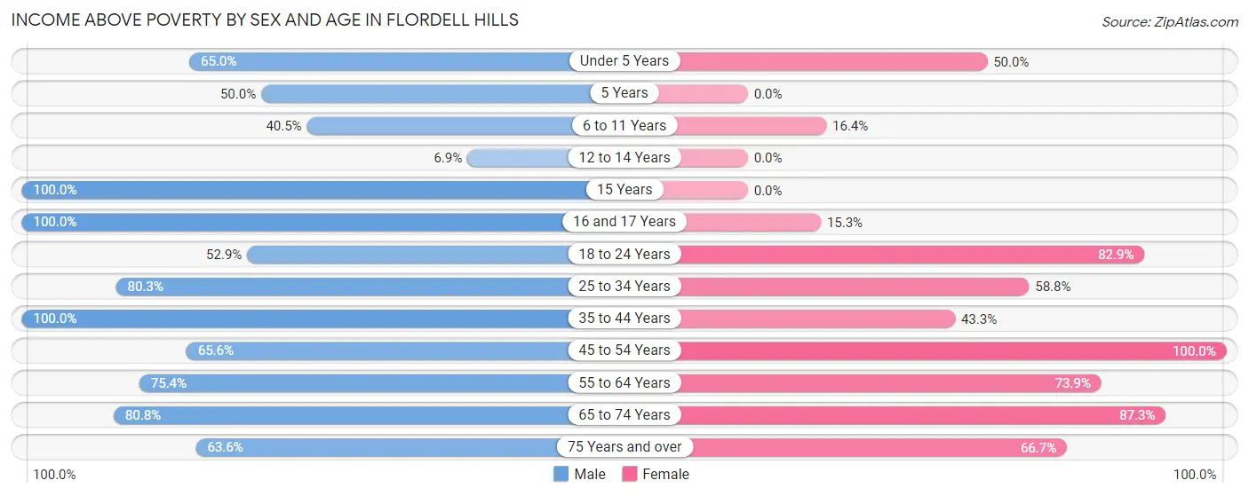 Income Above Poverty by Sex and Age in Flordell Hills