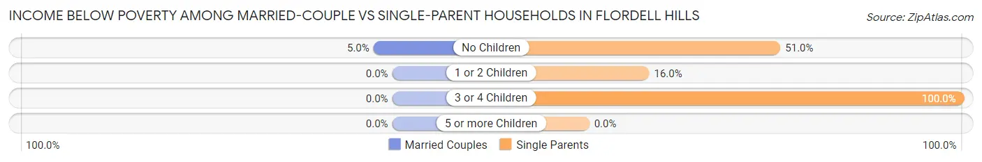 Income Below Poverty Among Married-Couple vs Single-Parent Households in Flordell Hills