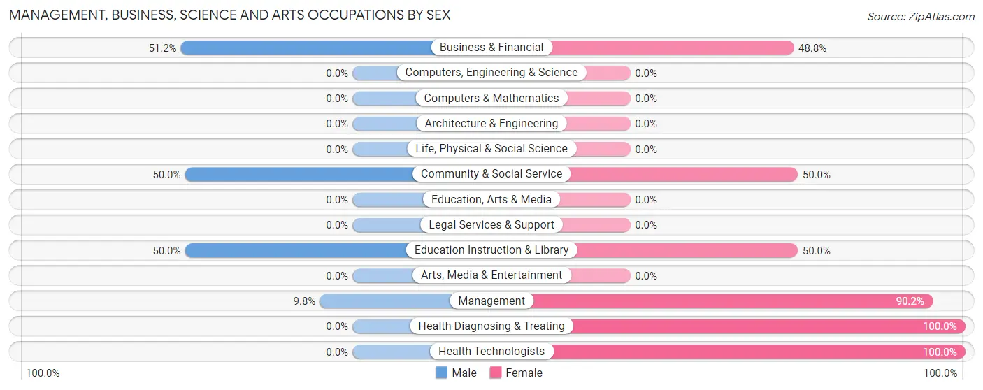 Management, Business, Science and Arts Occupations by Sex in Flordell Hills