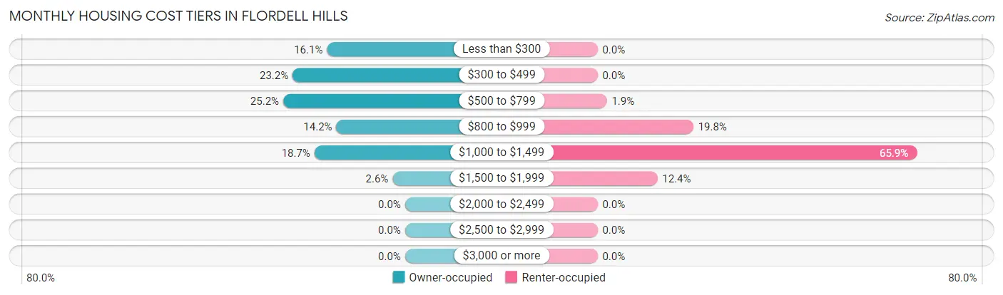 Monthly Housing Cost Tiers in Flordell Hills
