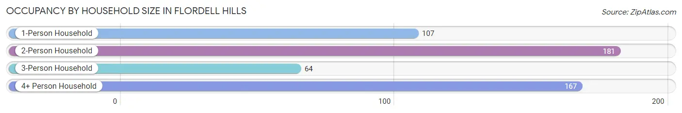 Occupancy by Household Size in Flordell Hills