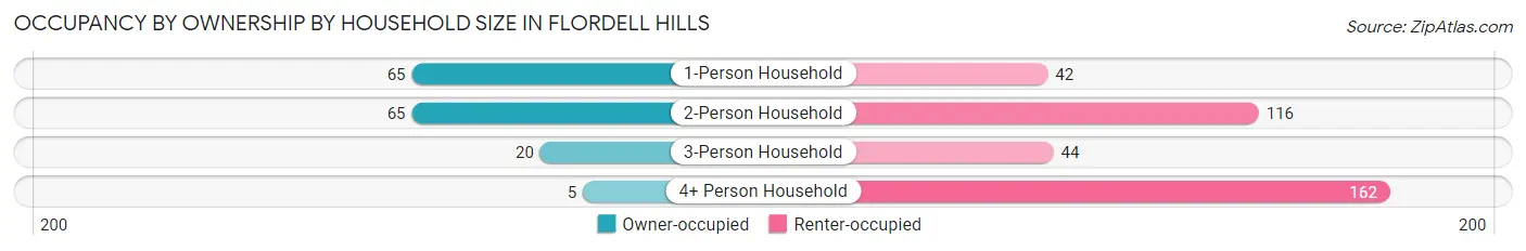 Occupancy by Ownership by Household Size in Flordell Hills