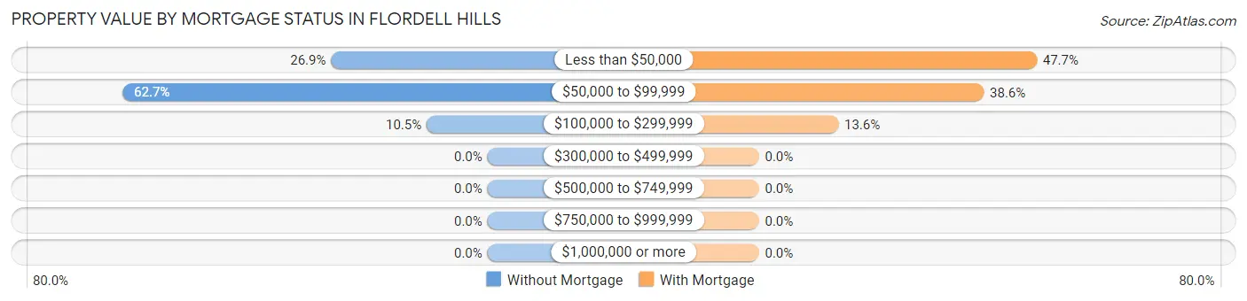 Property Value by Mortgage Status in Flordell Hills