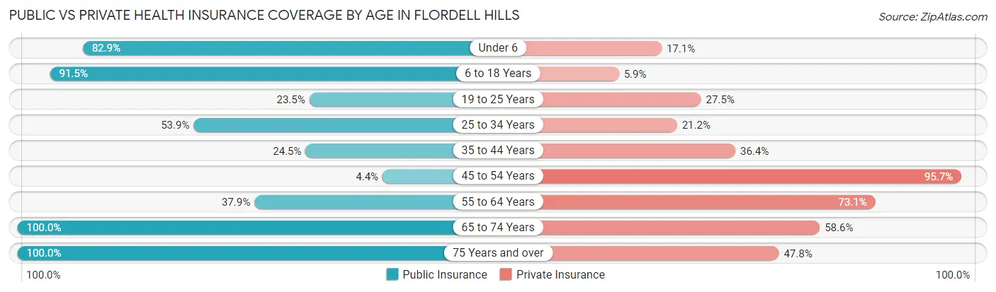 Public vs Private Health Insurance Coverage by Age in Flordell Hills