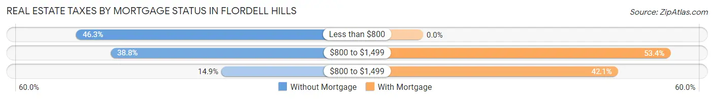 Real Estate Taxes by Mortgage Status in Flordell Hills