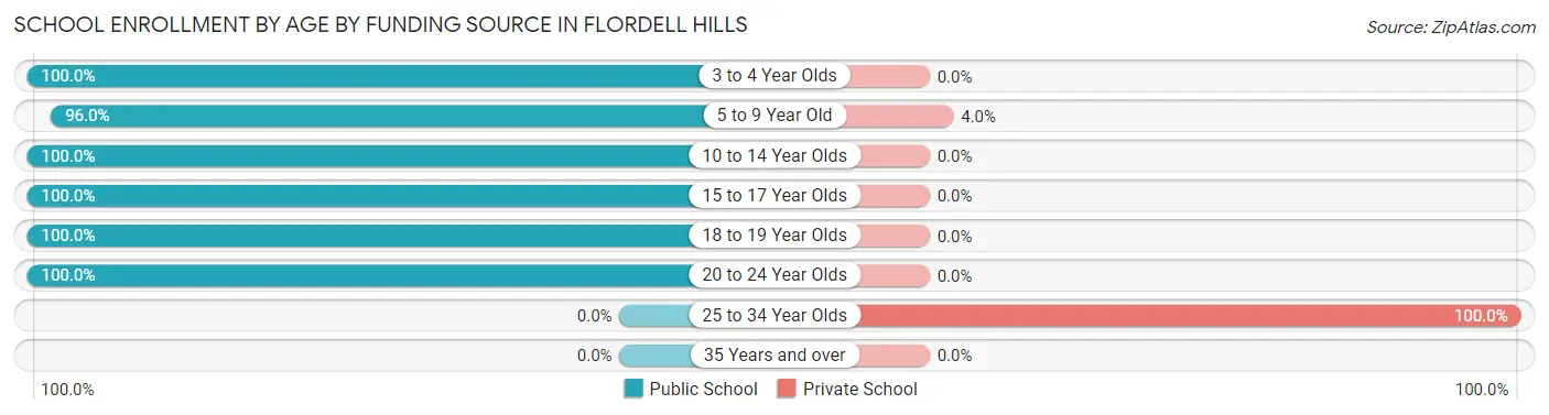 School Enrollment by Age by Funding Source in Flordell Hills