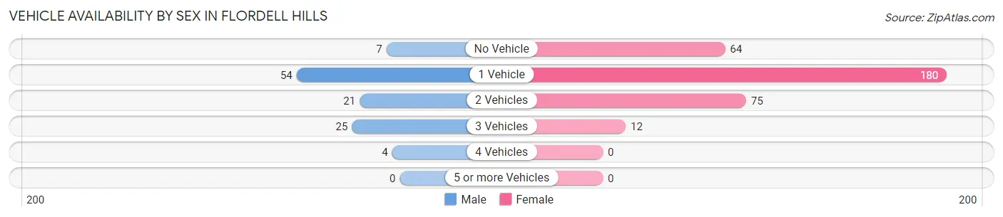 Vehicle Availability by Sex in Flordell Hills