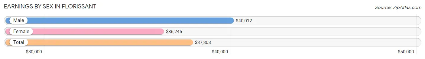 Earnings by Sex in Florissant