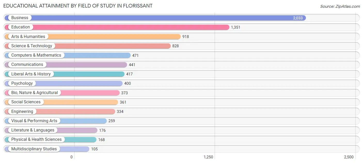 Educational Attainment by Field of Study in Florissant