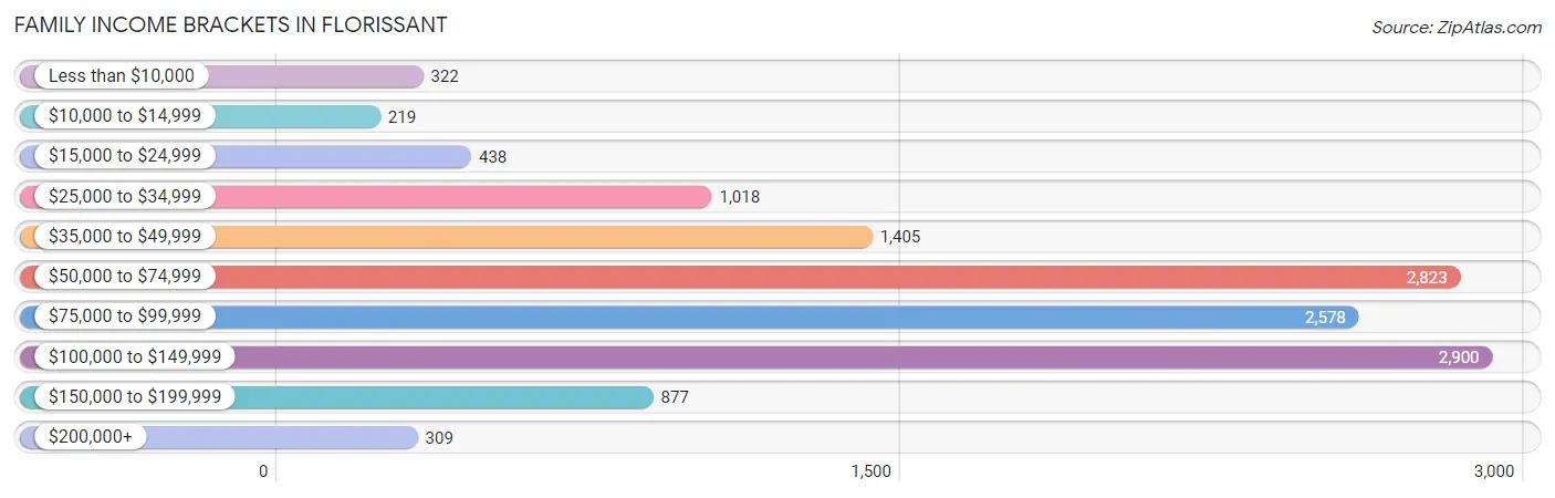 Family Income Brackets in Florissant