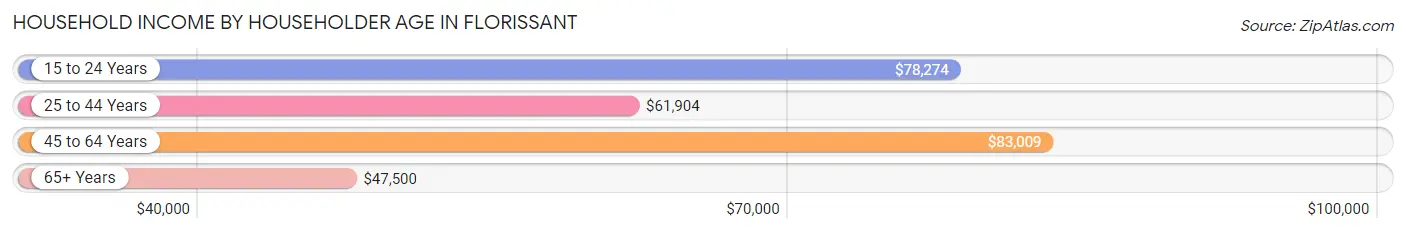 Household Income by Householder Age in Florissant