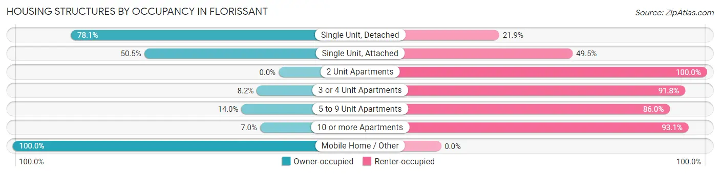 Housing Structures by Occupancy in Florissant