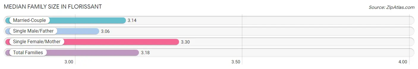 Median Family Size in Florissant
