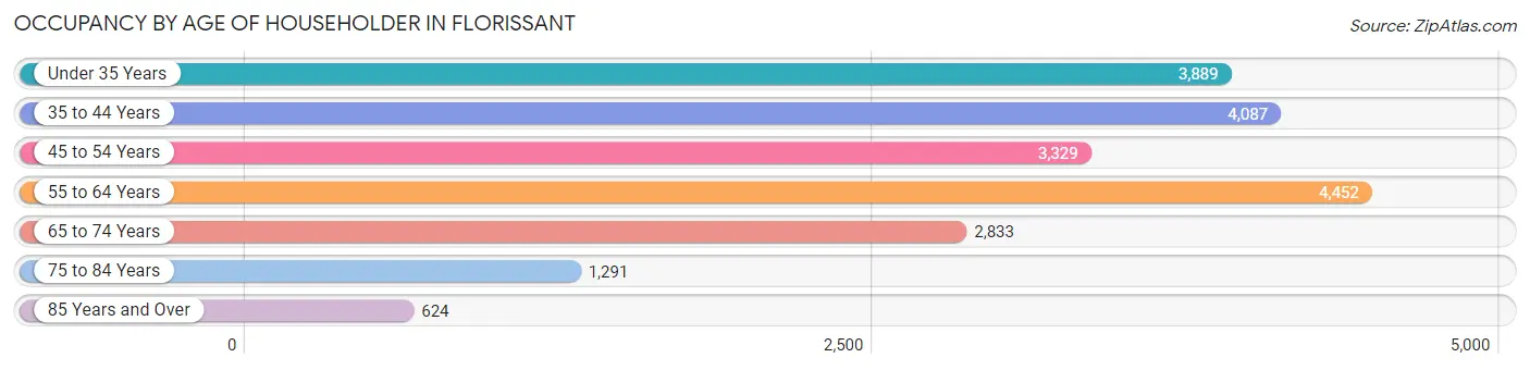 Occupancy by Age of Householder in Florissant